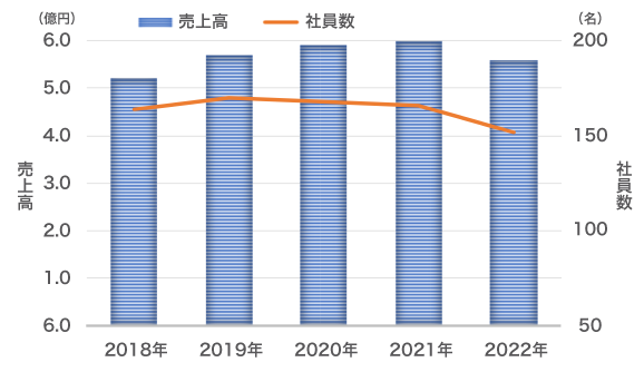 売上グラフ